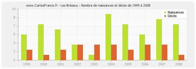 Les Bréseux : Nombre de naissances et décès de 1999 à 2008